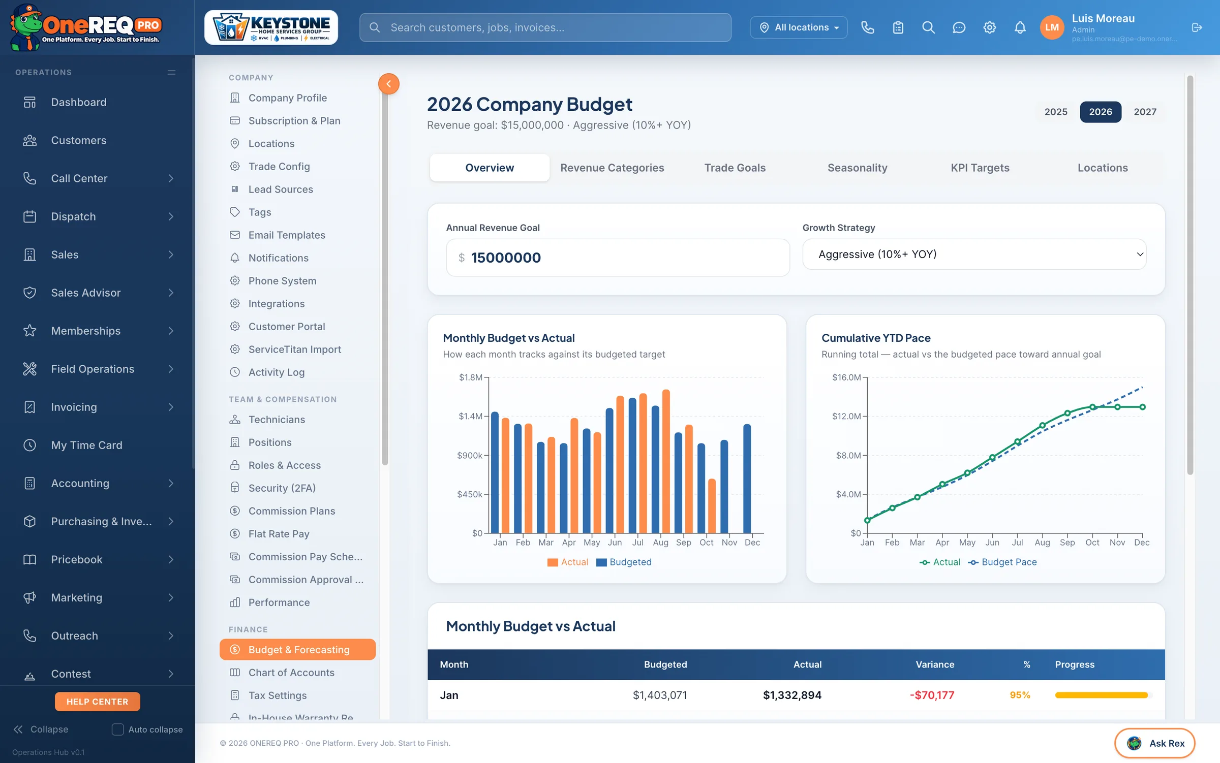 Budget targets + variance