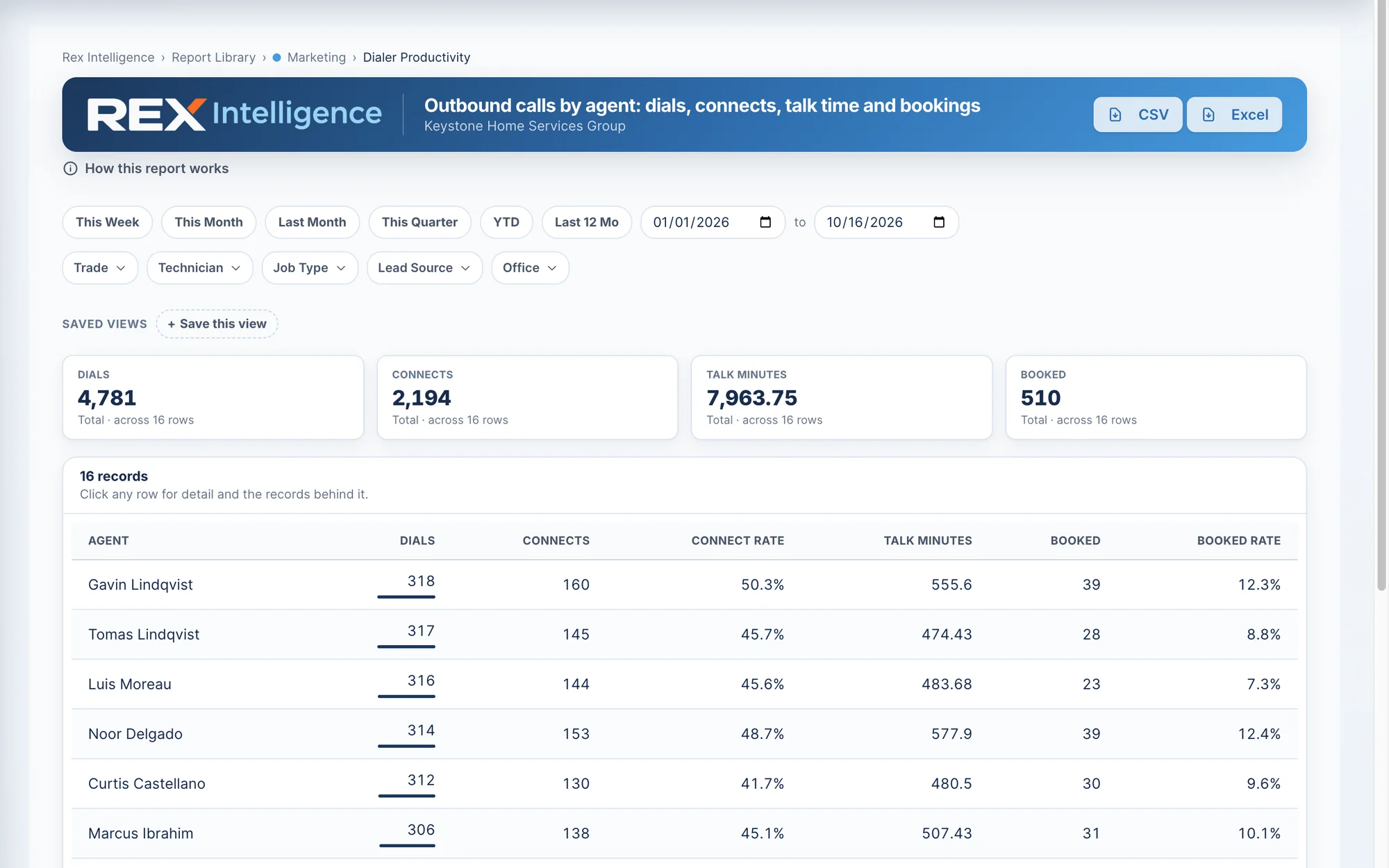 Rex Intelligence Dialer Productivity report: dials, connects, talk minutes and bookings by agent