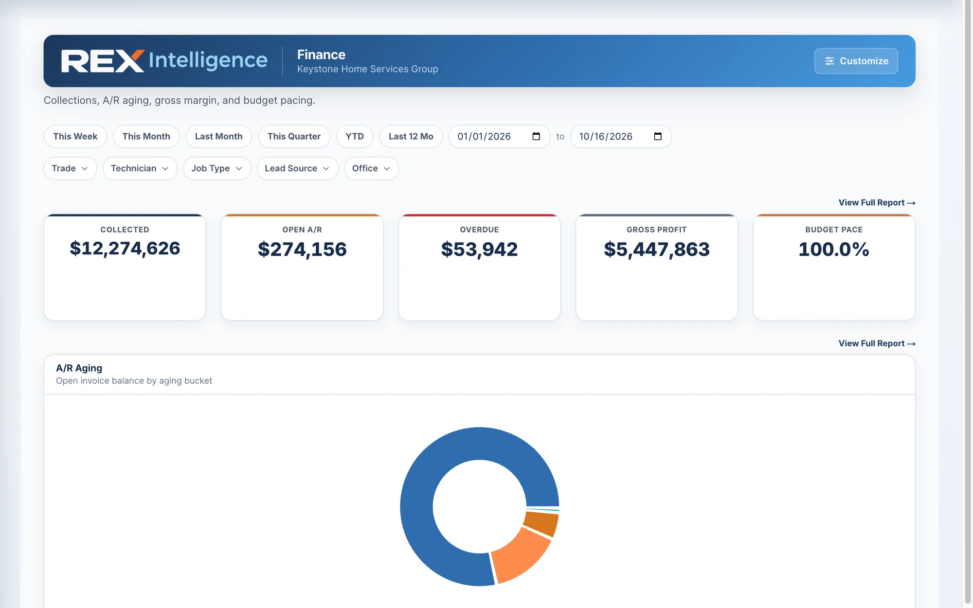 Rex Intelligence Finance dashboard: collected, open A/R, overdue, gross profit and budget pace, with A/R aging