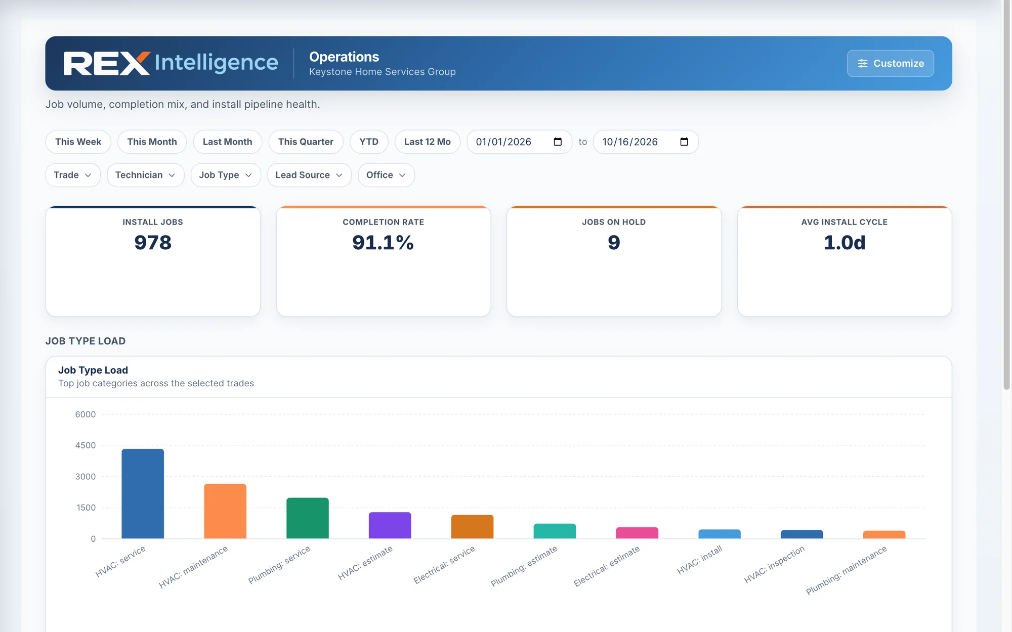Rex Intelligence Operations dashboard: install jobs, completion rate, jobs on hold and job type load