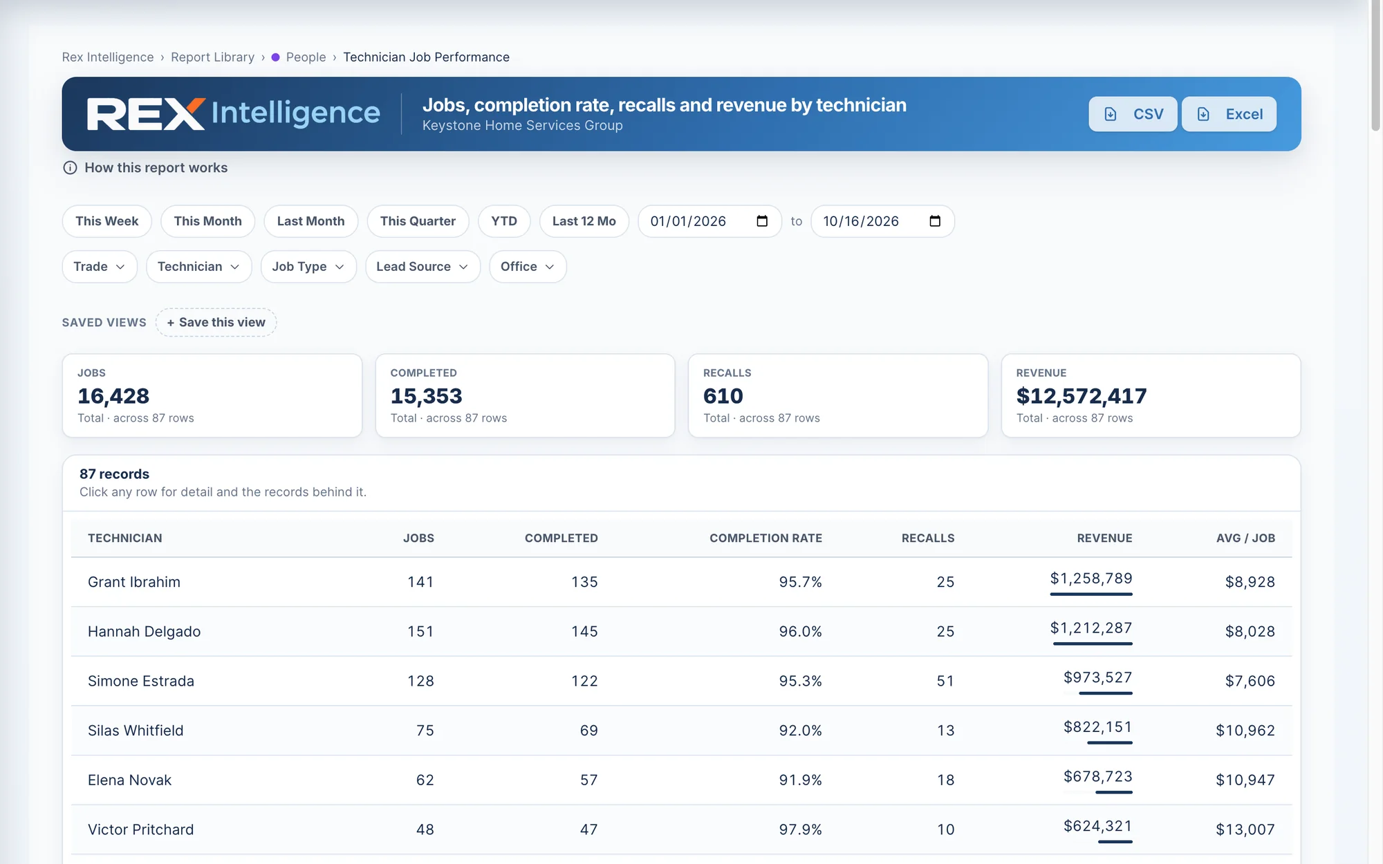 Rex Intelligence Technician Job Performance report: jobs, completion rate, recalls and revenue by technician