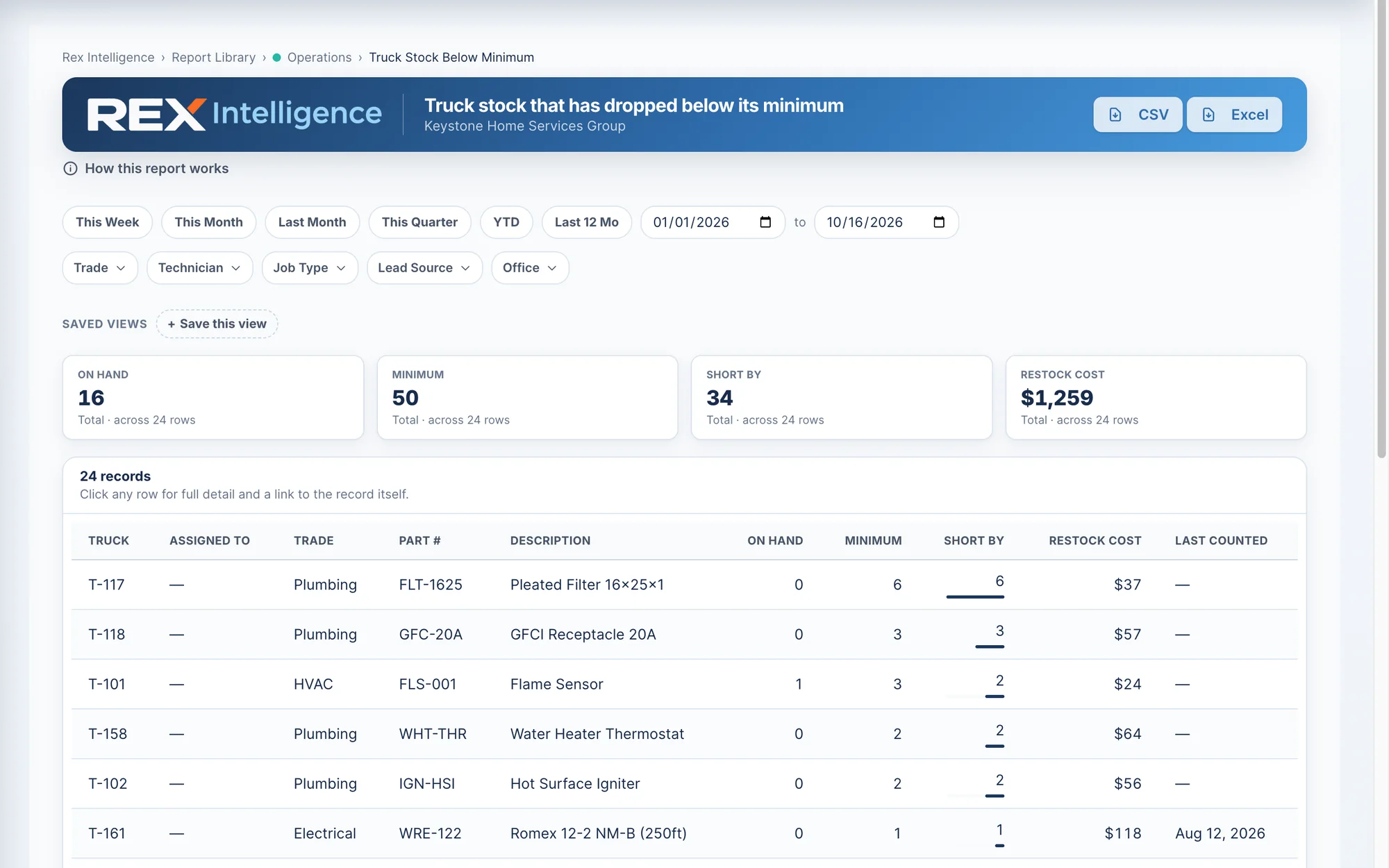 Rex Intelligence Truck Stock Below Minimum report in the ONEREQ PRO CRM