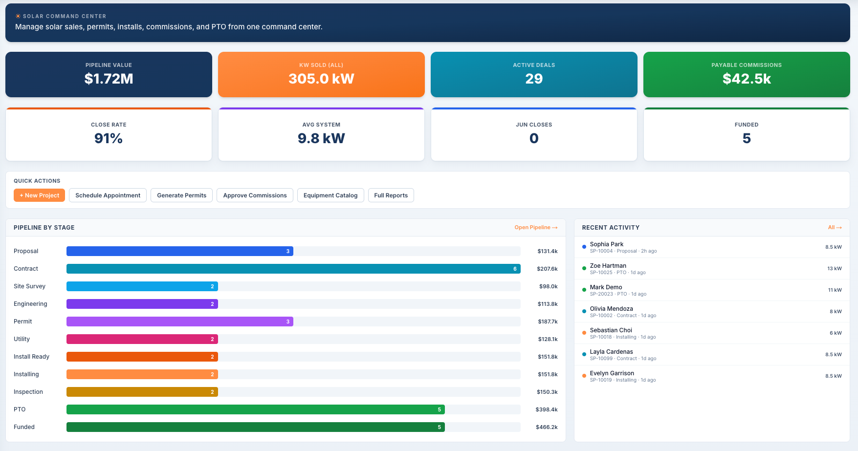 Solar analytics dashboard